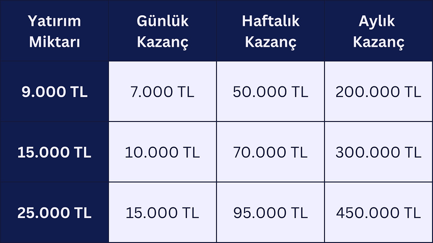 Baykar yatırım kazanç tablosu